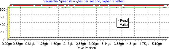 Sequential Speed