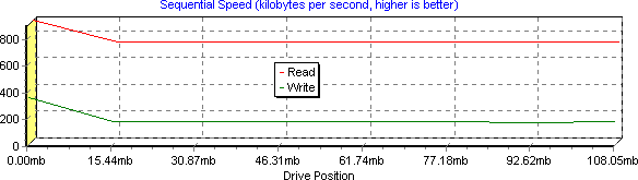 Sequential Speed 